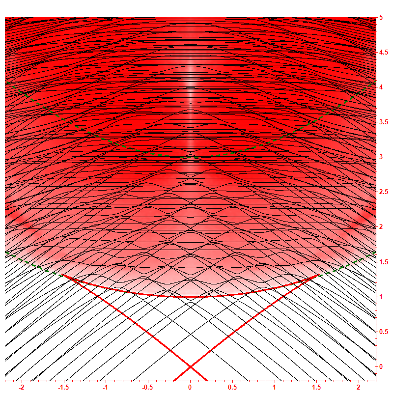 Level dynamics hbar=0.2
